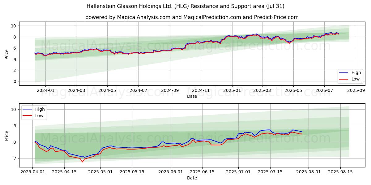  Hallenstein Glasson Holdings Ltd. (HLG) Support and Resistance area (29 Jul) 