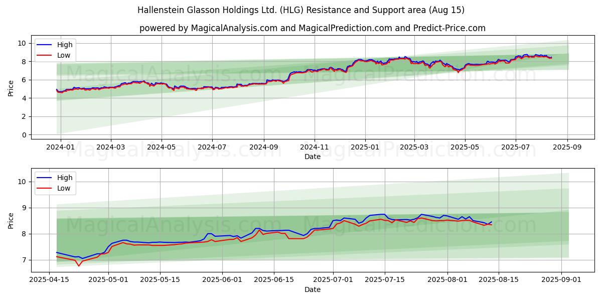  Hallenstein Glasson Holdings Ltd. (HLG) Support and Resistance area (14 Aug) 