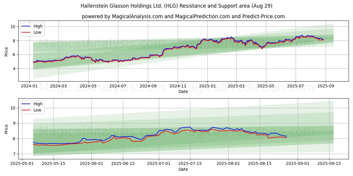  Hallenstein Glasson Holdings Ltd. (HLG) Support and Resistance area (28 Aug) 