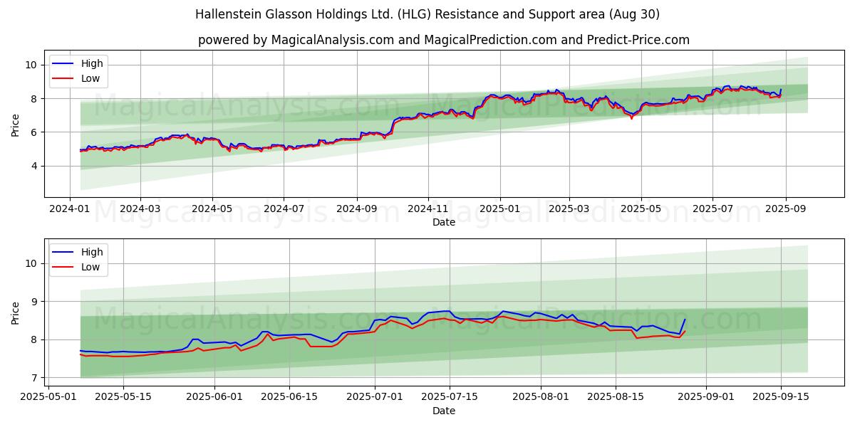  Hallenstein Glasson Holdings Ltd. (HLG) Support and Resistance area (29 Aug) 