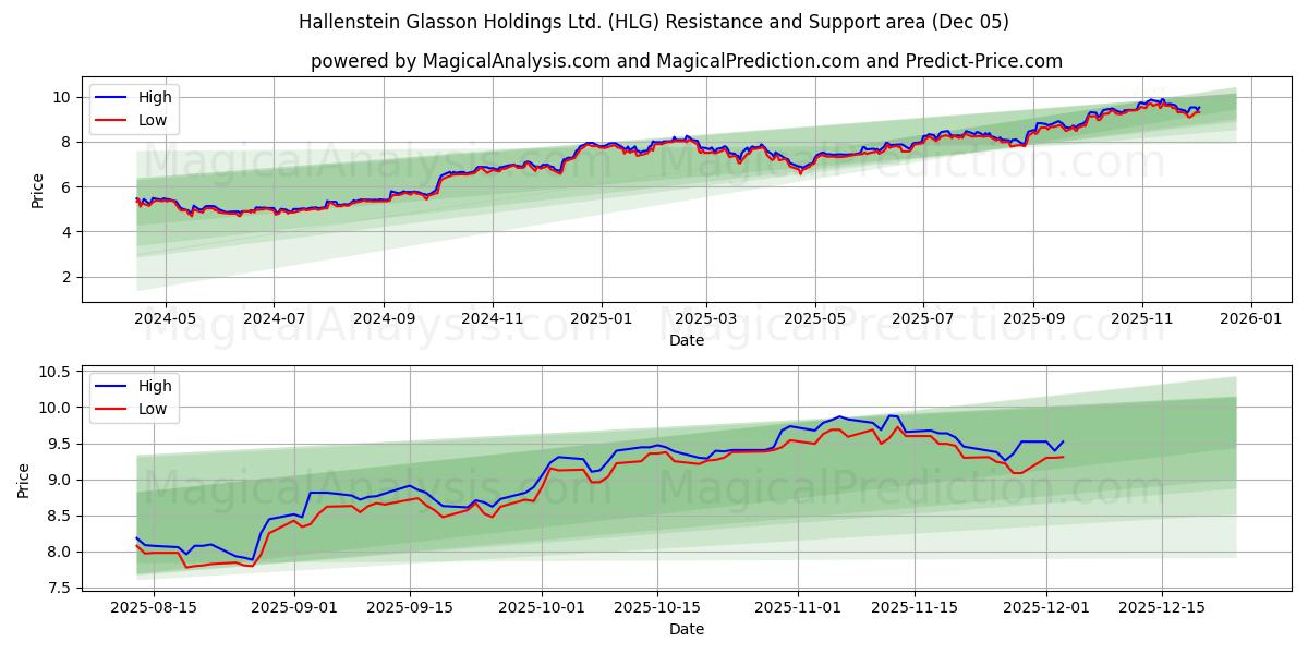  Hallenstein Glasson Holdings Ltd. (HLG) Support and Resistance area (04 Dec) 