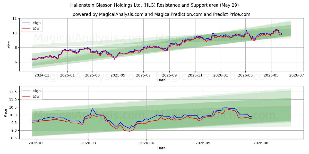  Hallenstein Glasson Holdings Ltd. (HLG) Support and Resistance area (28 May) 