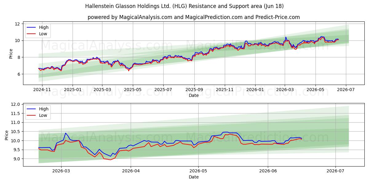  Hallenstein Glasson Holdings Ltd. (HLG) Support and Resistance area (10 Jun) 