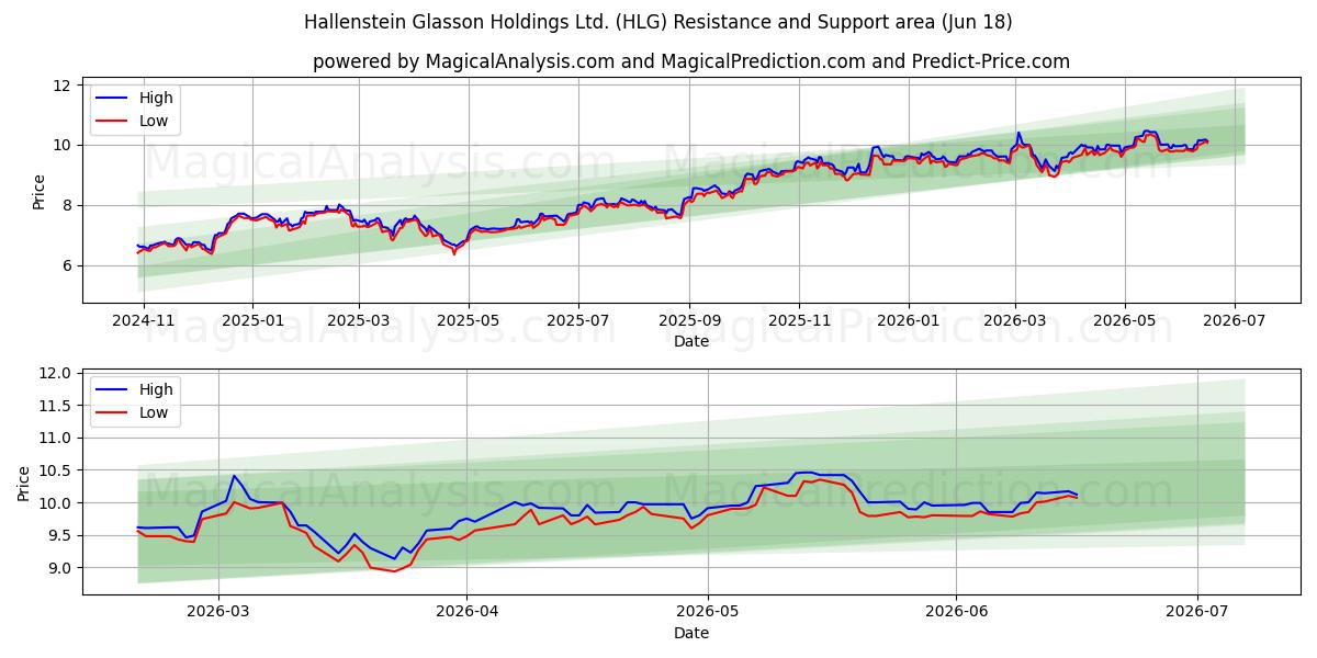  Hallenstein Glasson Holdings Ltd. (HLG) Support and Resistance area (15 Jun) 