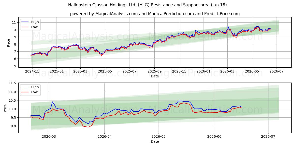  Hallenstein Glasson Holdings Ltd. (HLG) Support and Resistance area (16 Jun) 
