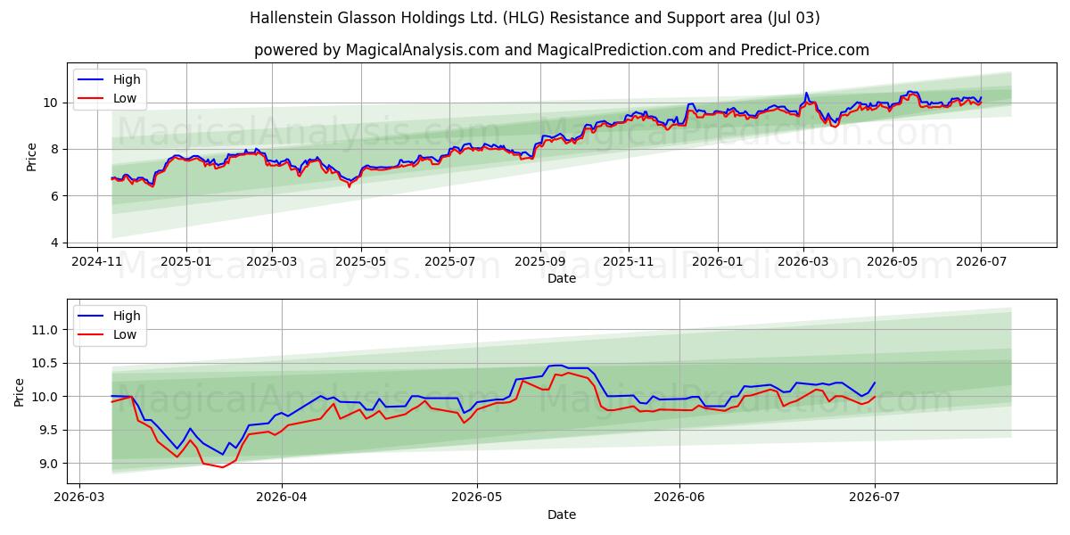  Hallenstein Glasson Holdings Ltd. (HLG) Support and Resistance area (02 Jul) 