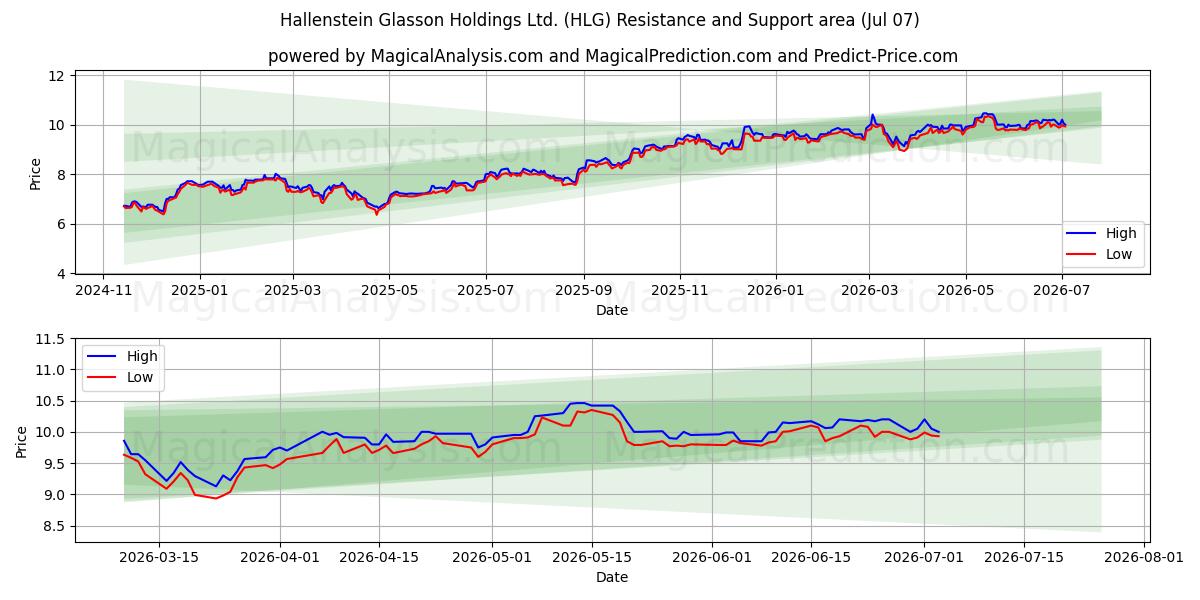  Hallenstein Glasson Holdings Ltd. (HLG) Support and Resistance area (06 Jul) 