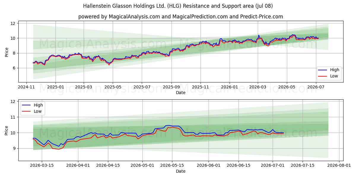  Hallenstein Glasson Holdings Ltd. (HLG) Support and Resistance area (07 Jul) 