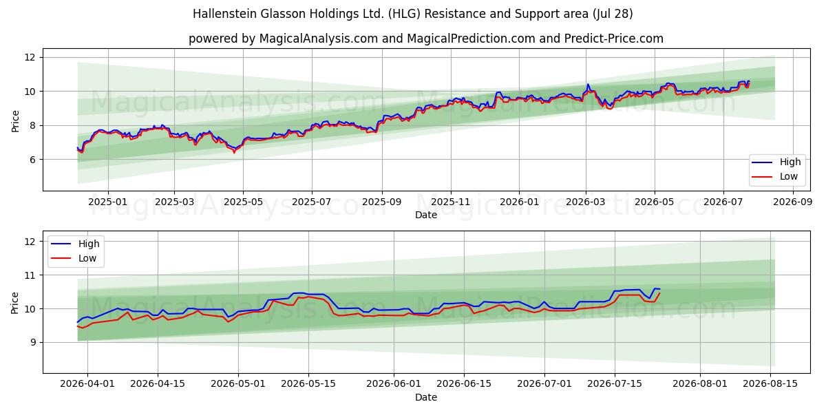  Hallenstein Glasson Holdings Ltd. (HLG) Support and Resistance area (27 Jul) 