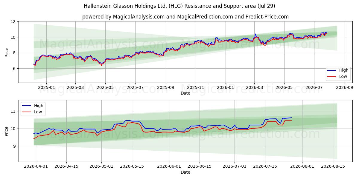  Hallenstein Glasson Holdings Ltd. (HLG) Support and Resistance area (28 Jul) 