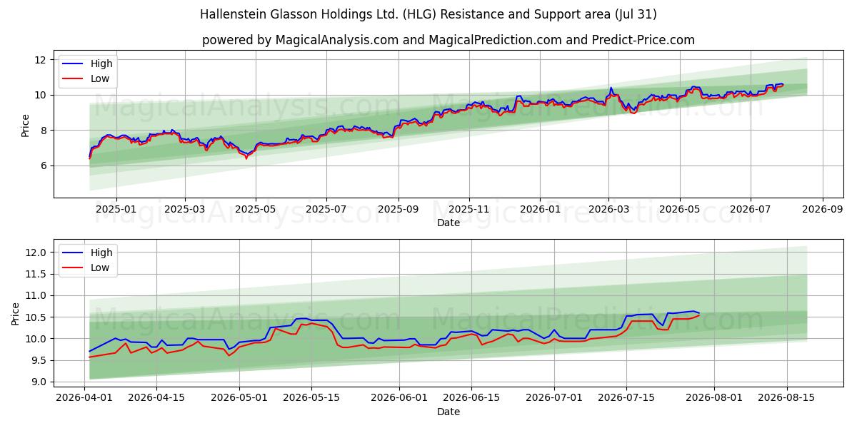  Hallenstein Glasson Holdings Ltd. (HLG) Support and Resistance area (30 Jul) 