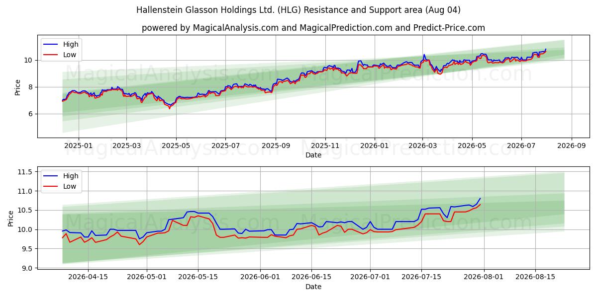  Hallenstein Glasson Holdings Ltd. (HLG) Support and Resistance area (31 Jul) 