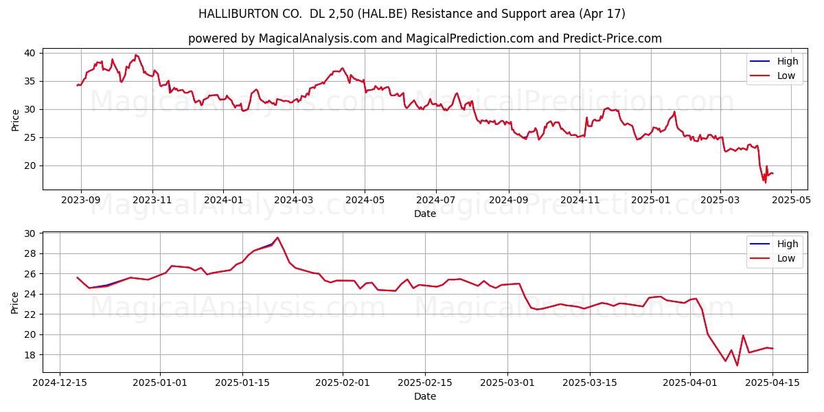  HALLIBURTON CO.  DL 2,50 (HAL.BE) Support and Resistance area (17 Apr) 