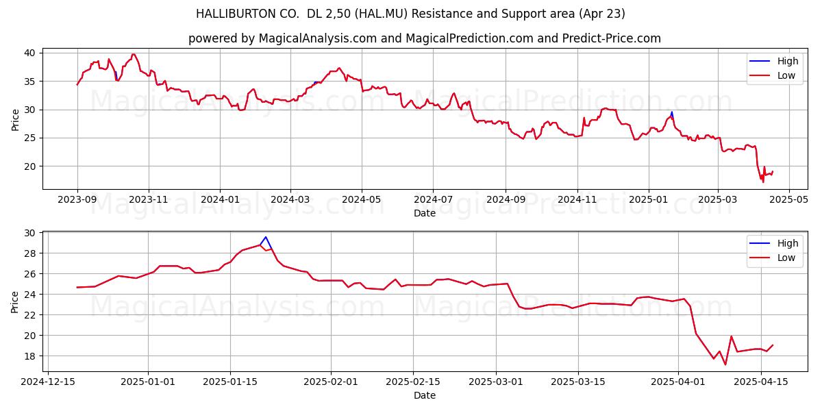  HALLIBURTON CO.  DL 2,50 (HAL.MU) Support and Resistance area (23 Apr) 