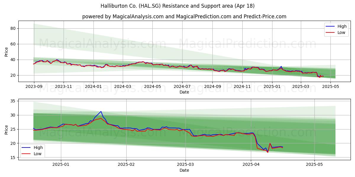  Halliburton Co. (HAL.SG) Support and Resistance area (18 Apr) 