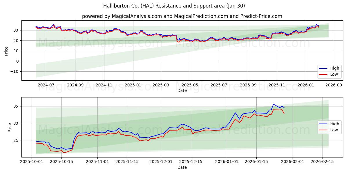  Halliburton Co. (HAL) Support and Resistance area (29 Jan) 