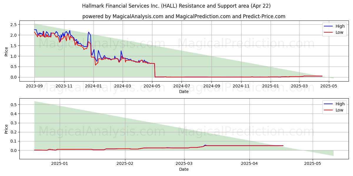  Hallmark Financial Services Inc. (HALL) Support and Resistance area (22 Apr) 