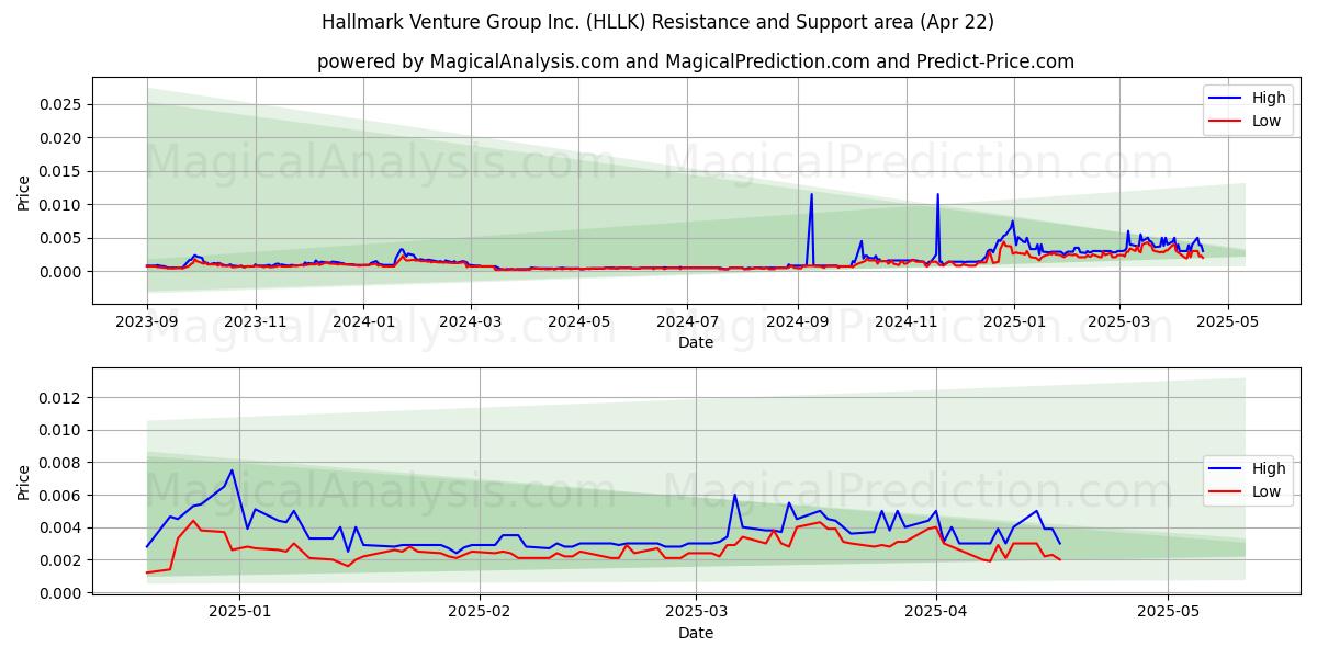  Hallmark Venture Group Inc. (HLLK) Support and Resistance area (22 Apr) 
