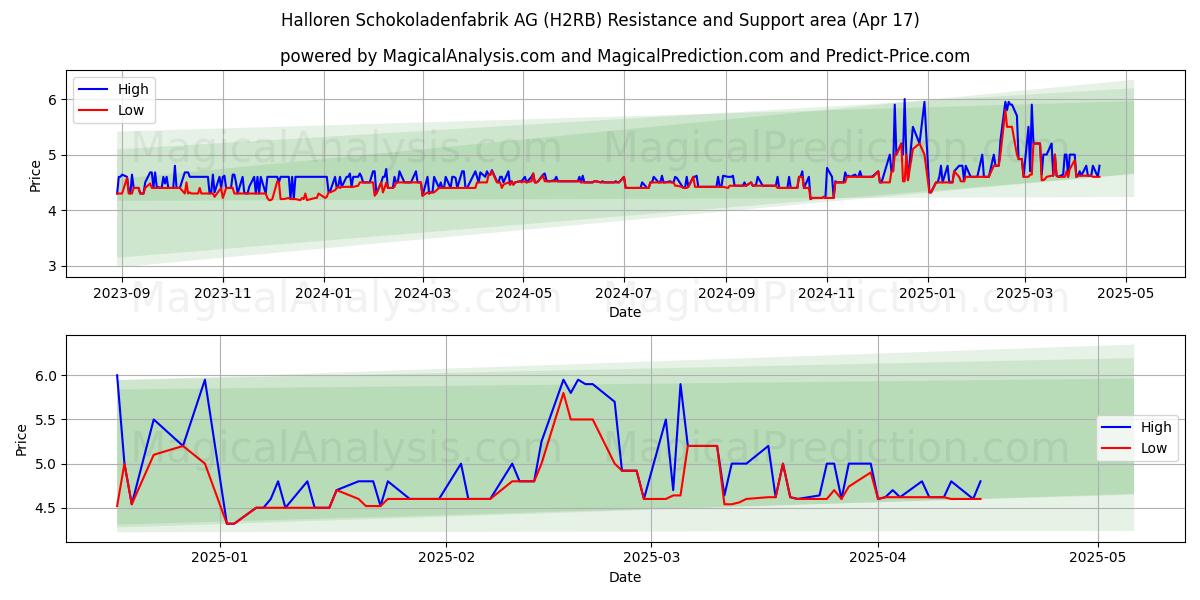  Halloren Schokoladenfabrik AG (H2RB) Support and Resistance area (17 Apr) 