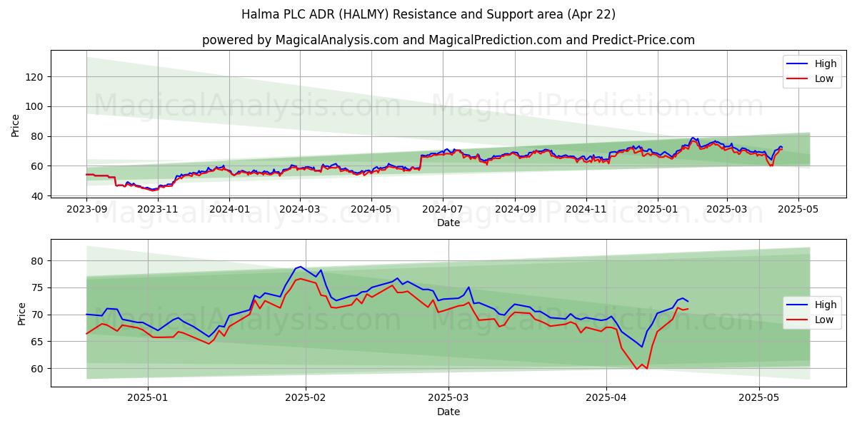  Halma PLC ADR (HALMY) Support and Resistance area (22 Apr) 