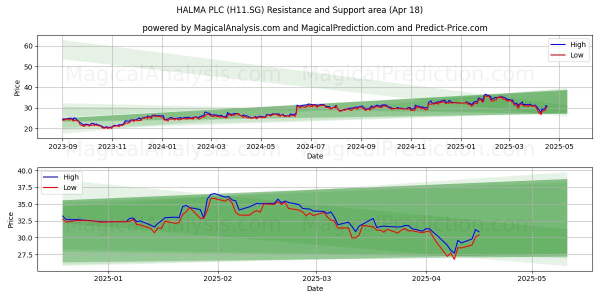  HALMA PLC (H11.SG) Support and Resistance area (18 Apr) 