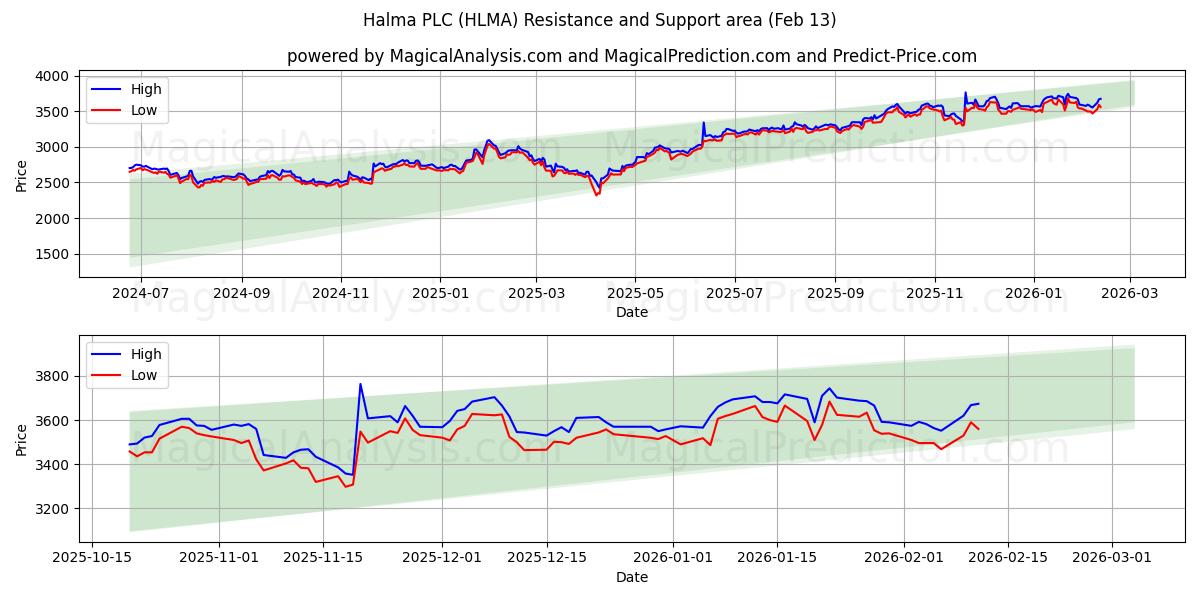  Halma PLC (HLMA) Support and Resistance area (12 Feb) 