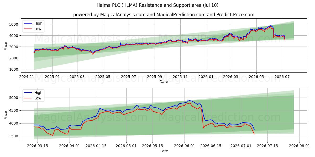  Halma PLC (HLMA) Support and Resistance area (09 Jul) 