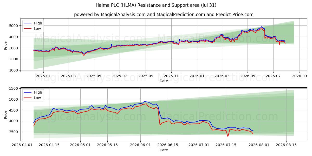 Halma PLC (HLMA) Support and Resistance area (30 Jul) 