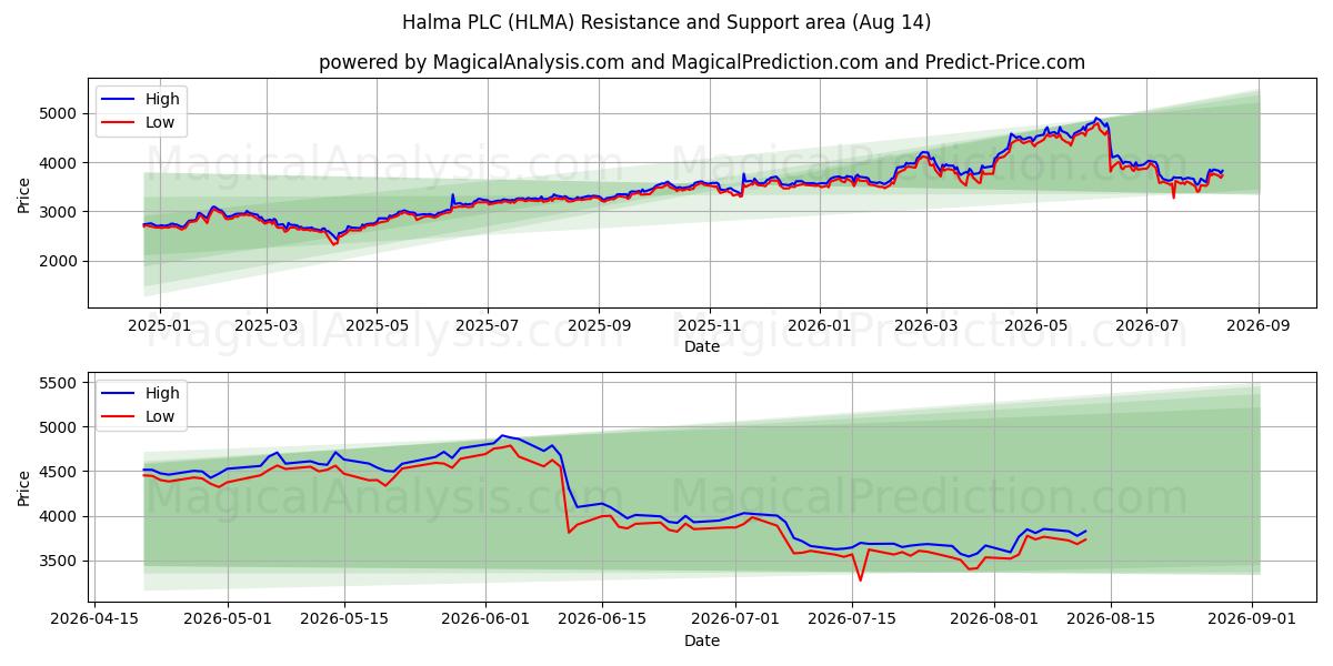  Halma PLC (HLMA) Support and Resistance area (13 Aug) 