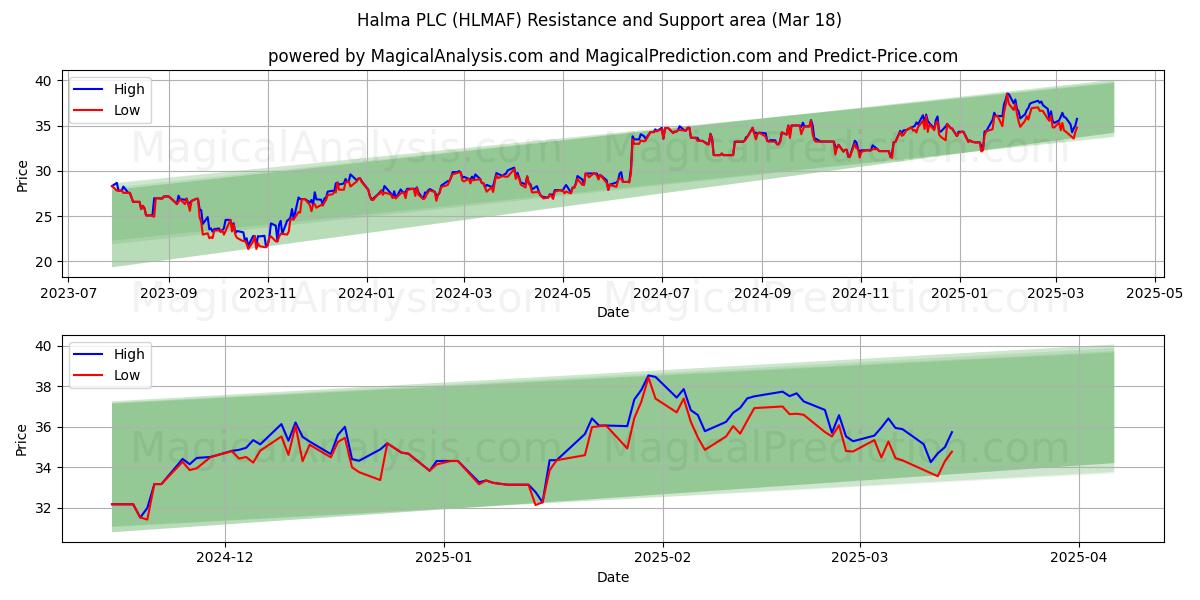 Halma PLC (HLMAF) Support and Resistance area (18 Mar) 