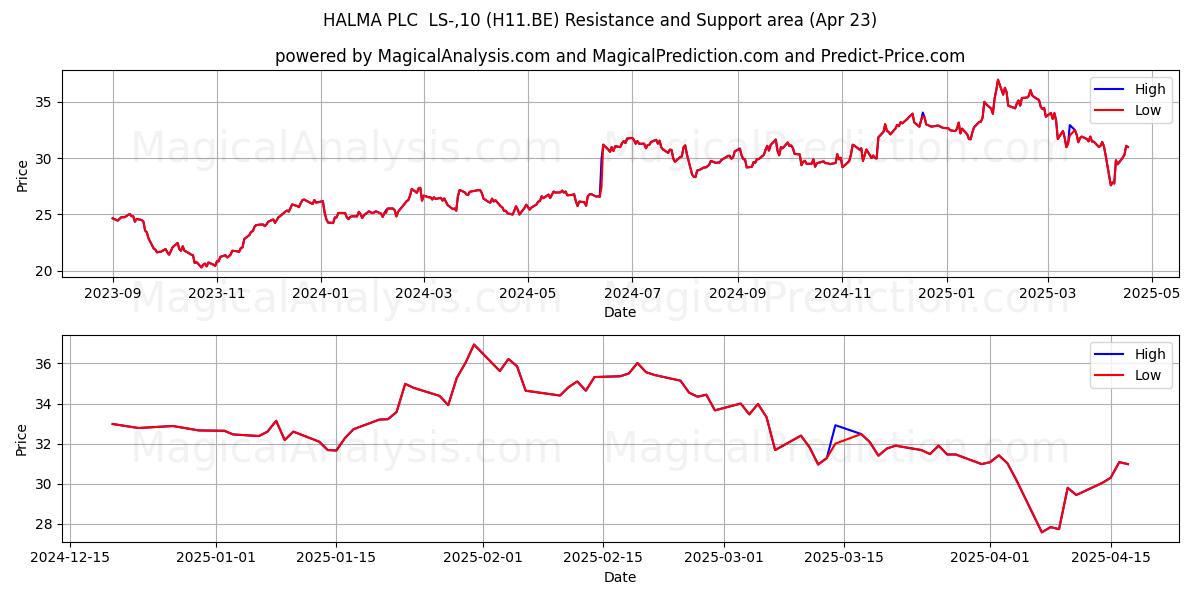  HALMA PLC  LS-,10 (H11.BE) Support and Resistance area (23 Apr) 