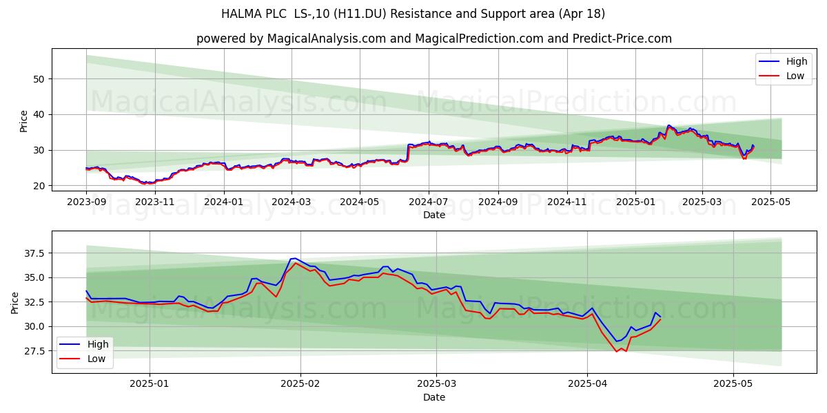  HALMA PLC  LS-,10 (H11.DU) Support and Resistance area (18 Apr) 