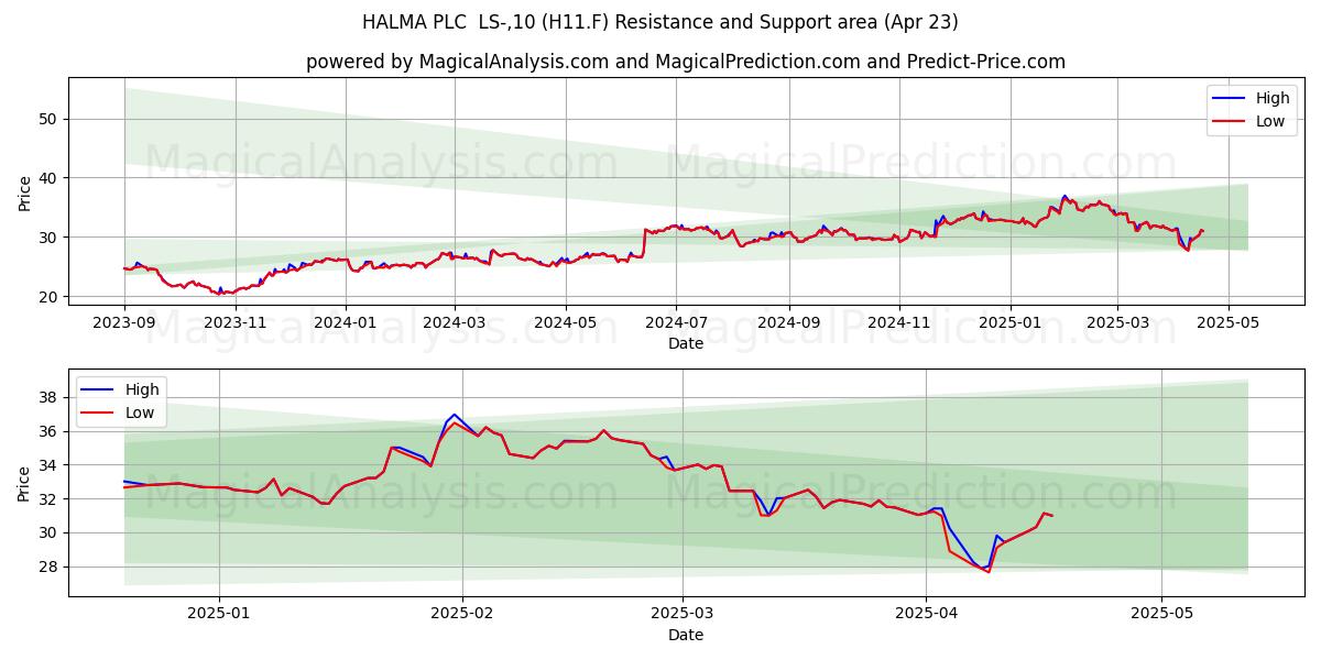  HALMA PLC  LS-,10 (H11.F) Support and Resistance area (23 Apr) 
