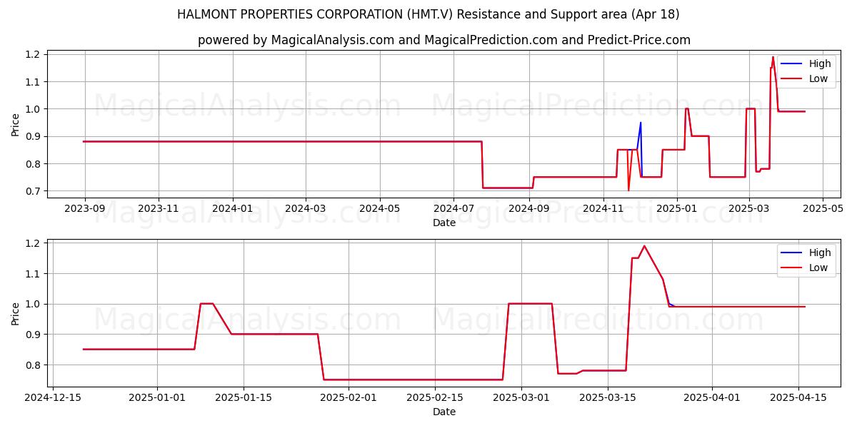  HALMONT PROPERTIES CORPORATION (HMT.V) Support and Resistance area (18 Apr) 