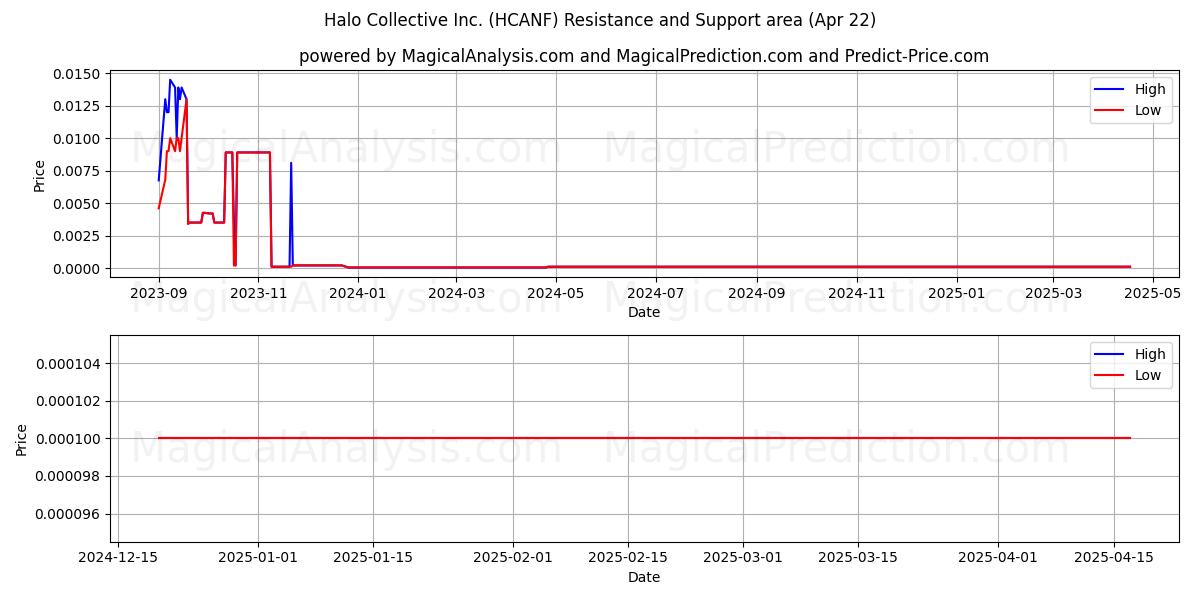  Halo Collective Inc. (HCANF) Support and Resistance area (22 Apr) 