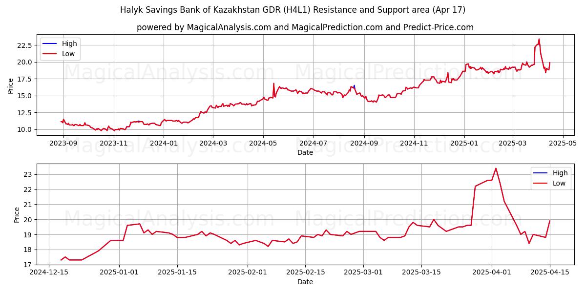  Halyk Savings Bank of Kazakhstan GDR (H4L1) Support and Resistance area (17 Apr) 