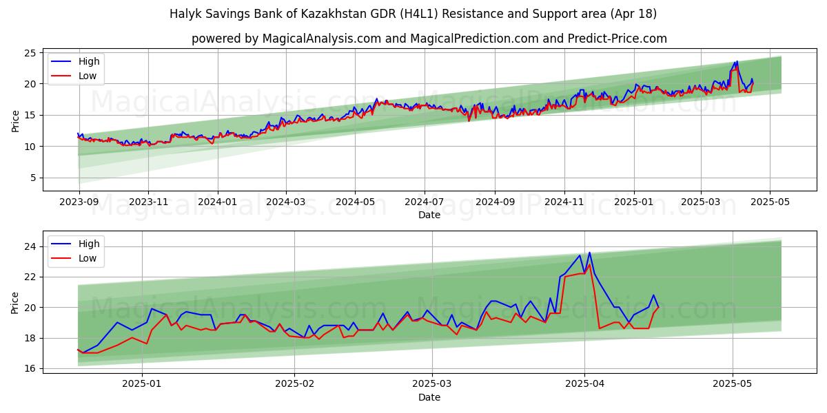  Halyk Savings Bank of Kazakhstan GDR (H4L1) Support and Resistance area (18 Apr) 