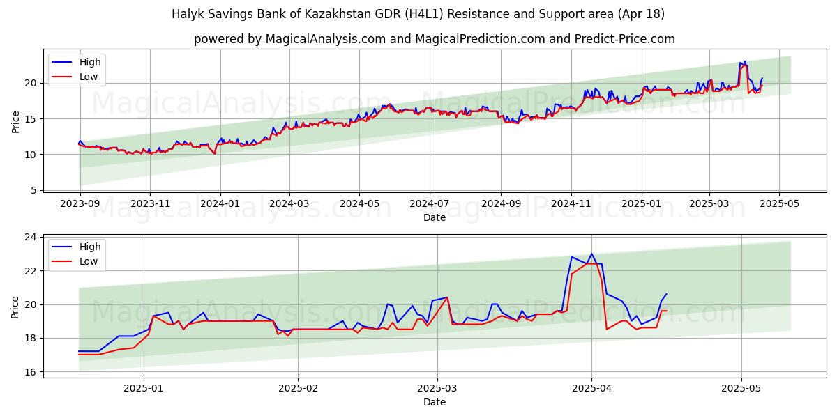  Halyk Savings Bank of Kazakhstan GDR (H4L1) Support and Resistance area (18 Apr) 