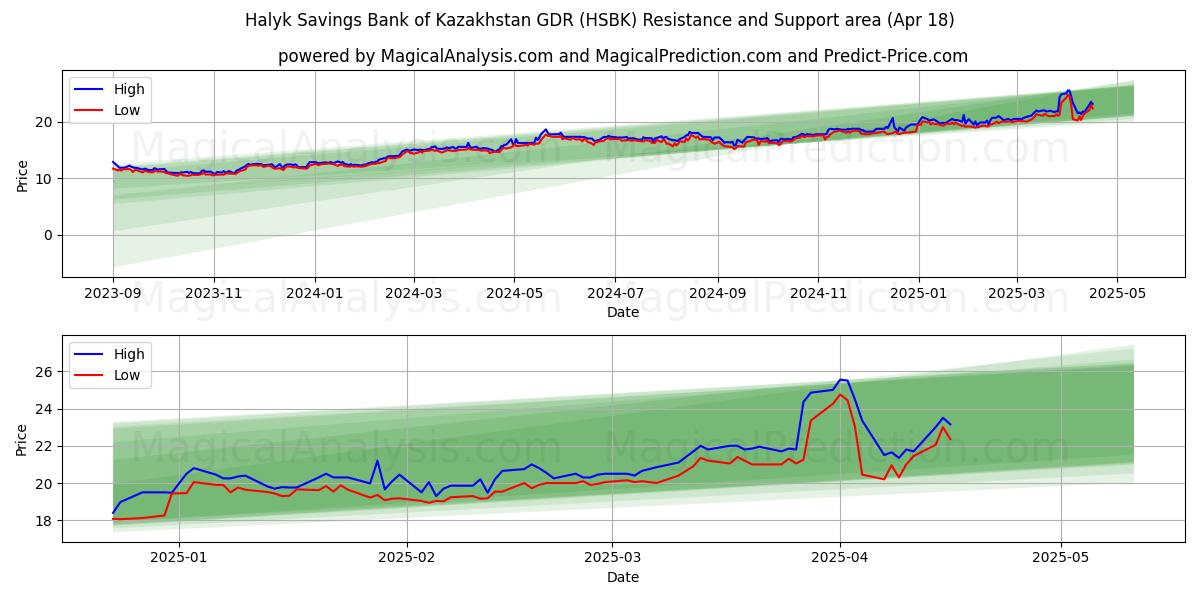  Halyk Savings Bank of Kazakhstan GDR (HSBK) Support and Resistance area (18 Apr) 