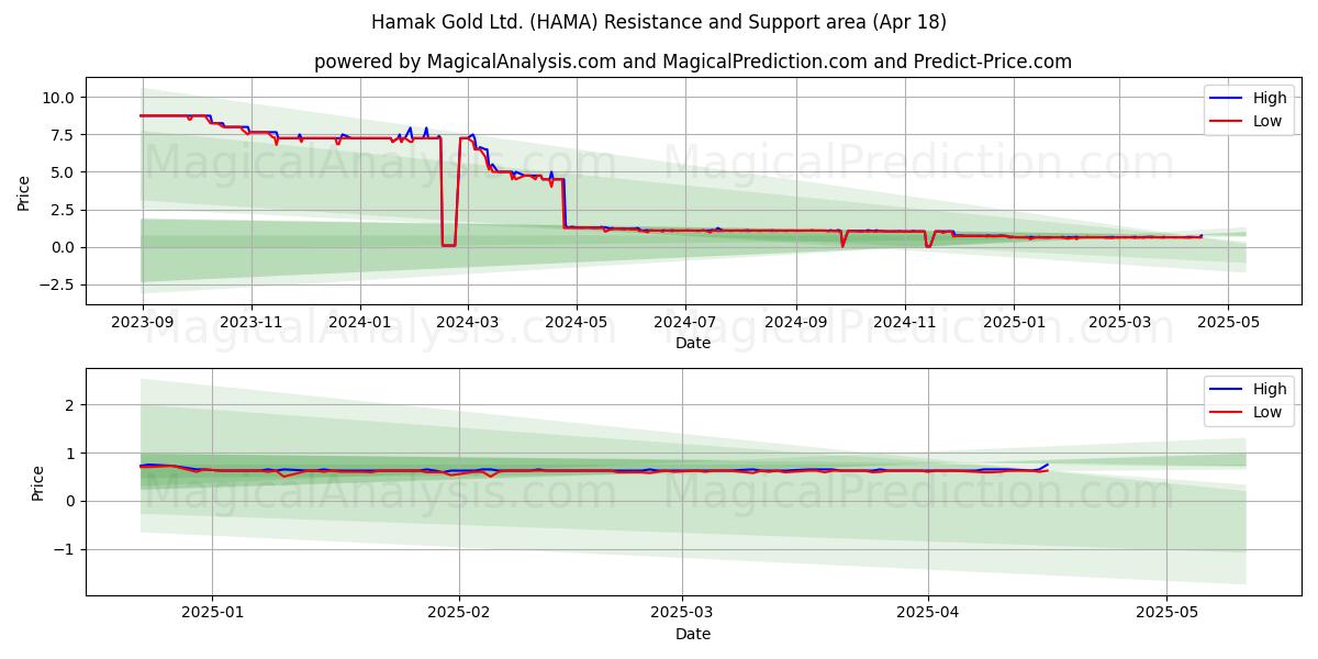  Hamak Gold Ltd. (HAMA) Support and Resistance area (18 Apr) 