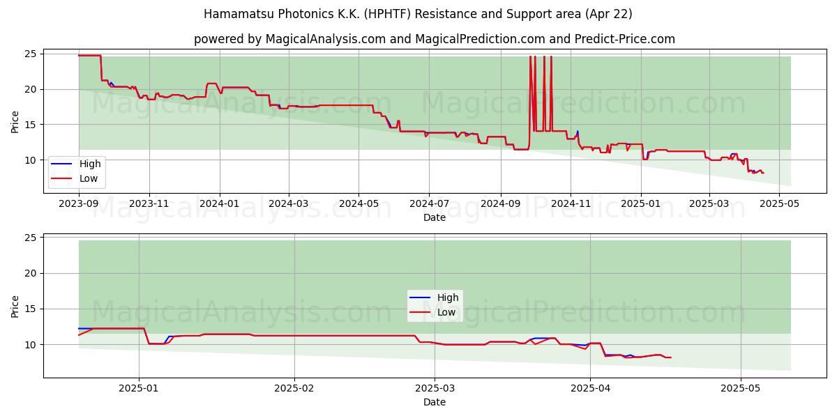  Hamamatsu Photonics K.K. (HPHTF) Support and Resistance area (22 Apr) 