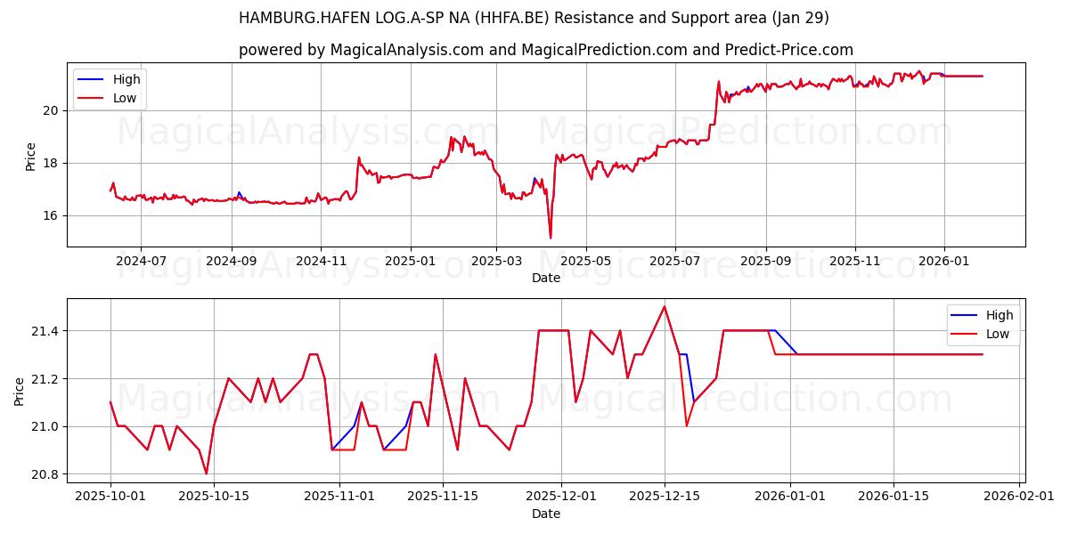  HAMBURG.HAFEN LOG.A-SP NA (HHFA.BE) Support and Resistance area (28 Jan) 