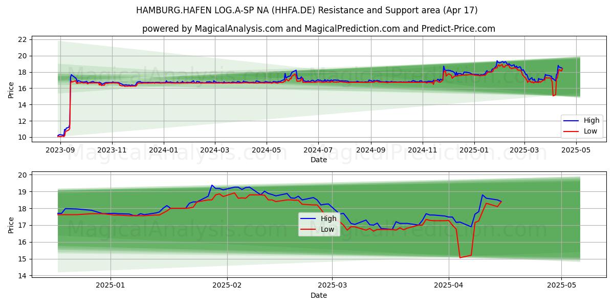  HAMBURG.HAFEN LOG.A-SP NA (HHFA.DE) Support and Resistance area (17 Apr) 