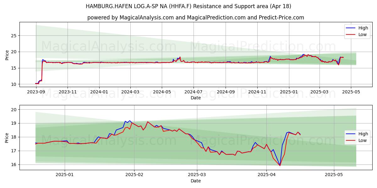  HAMBURG.HAFEN LOG.A-SP NA (HHFA.F) Support and Resistance area (18 Apr) 