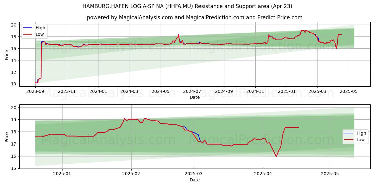  HAMBURG.HAFEN LOG.A-SP NA (HHFA.MU) Support and Resistance area (23 Apr) 