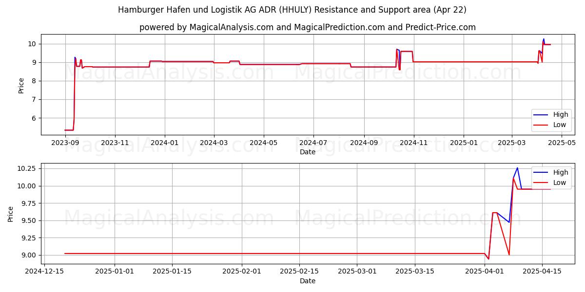  Hamburger Hafen und Logistik AG ADR (HHULY) Support and Resistance area (22 Apr) 