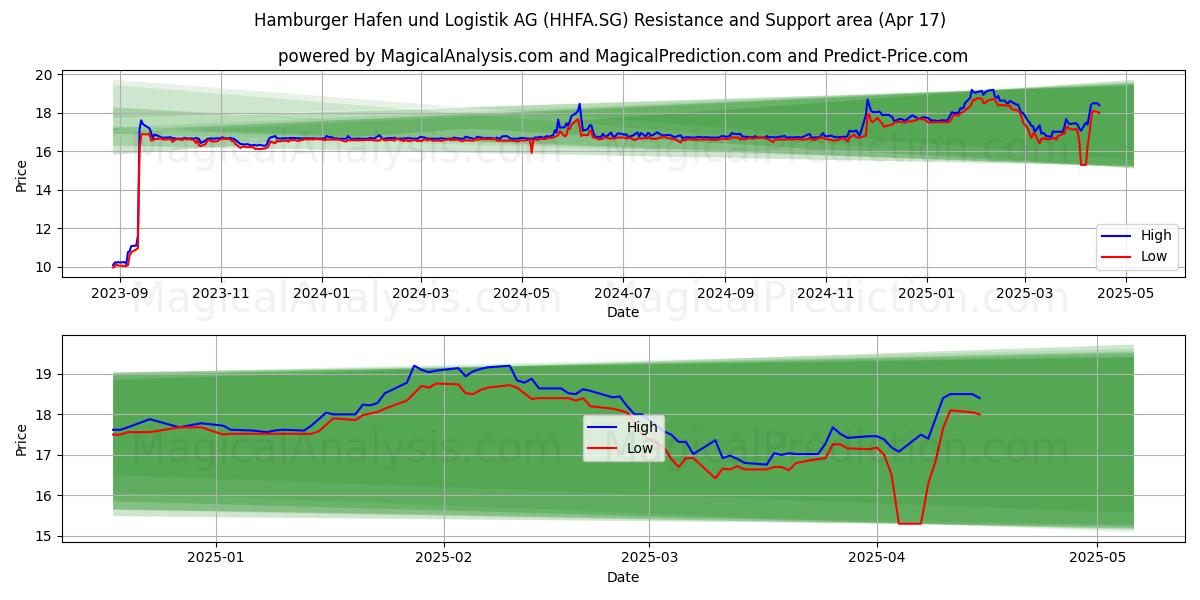  Hamburger Hafen und Logistik AG (HHFA.SG) Support and Resistance area (17 Apr) 