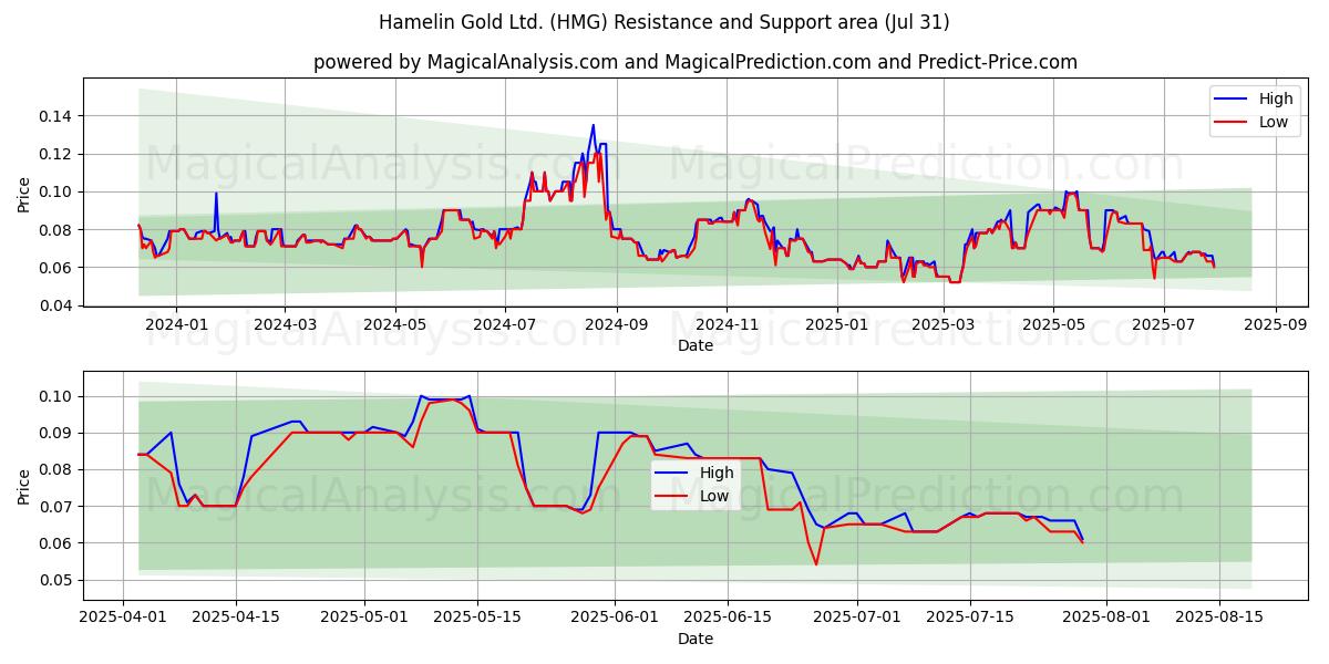  Hamelin Gold Ltd. (HMG) Support and Resistance area (30 Jul) 