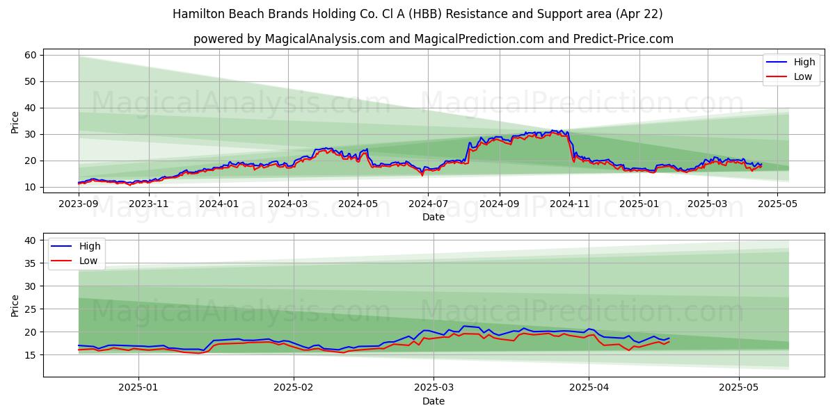  Hamilton Beach Brands Holding Co. Cl A (HBB) Support and Resistance area (22 Apr) 