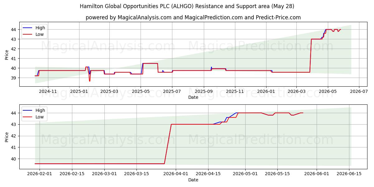  Hamilton Global Opportunities PLC (ALHGO) Support and Resistance area (27 May) 